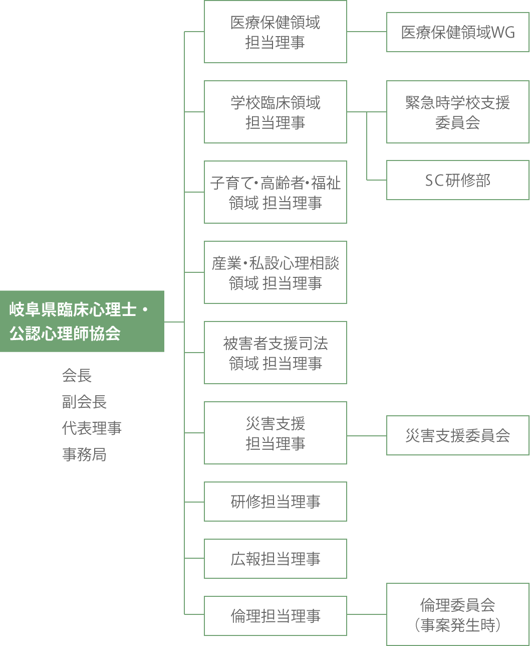 岐阜県臨床心理士・公認心理師協会会の組織図